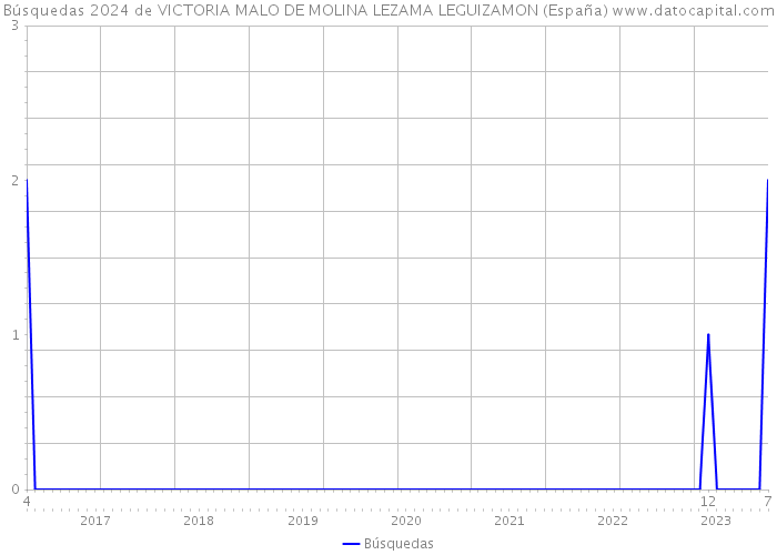 Búsquedas 2024 de VICTORIA MALO DE MOLINA LEZAMA LEGUIZAMON (España) 