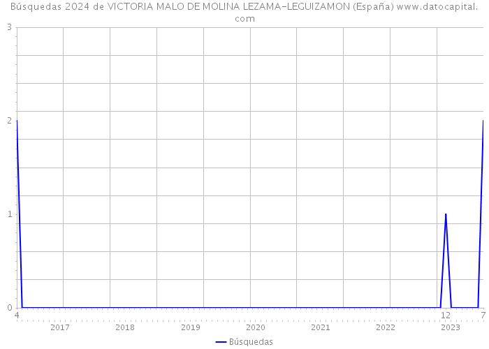 Búsquedas 2024 de VICTORIA MALO DE MOLINA LEZAMA-LEGUIZAMON (España) 