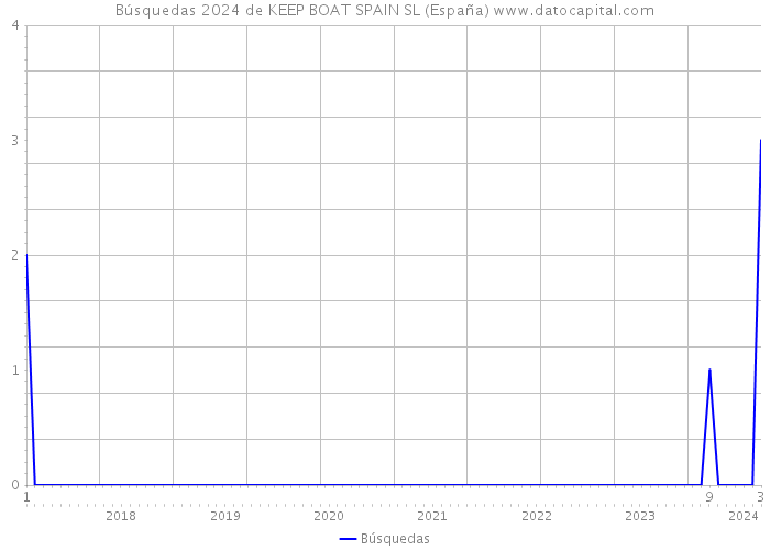 Búsquedas 2024 de KEEP BOAT SPAIN SL (España) 