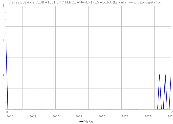 Visitas 2024 de CLUB ATLETISMO PERCEIANA-EXTREMADURA (España) 