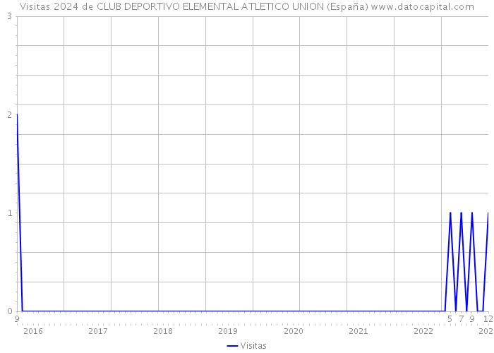 Visitas 2024 de CLUB DEPORTIVO ELEMENTAL ATLETICO UNION (España) 