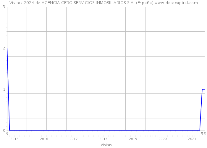 Visitas 2024 de AGENCIA CERO SERVICIOS INMOBILIARIOS S.A. (España) 