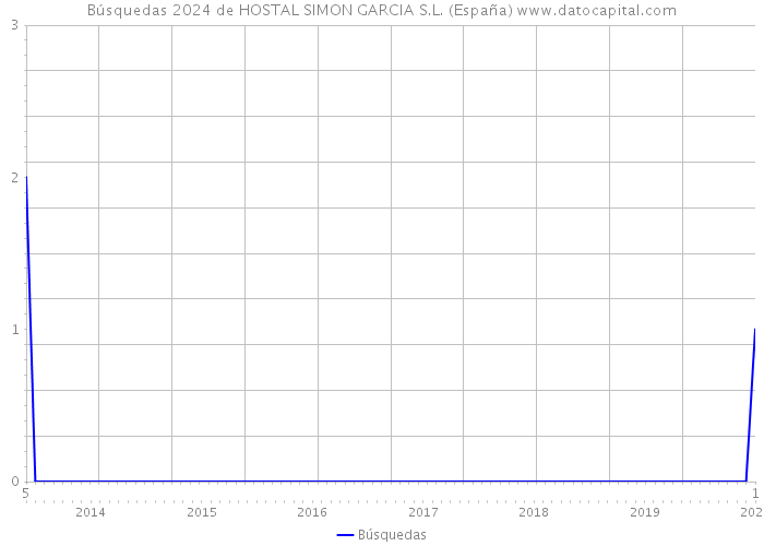 Búsquedas 2024 de HOSTAL SIMON GARCIA S.L. (España) 