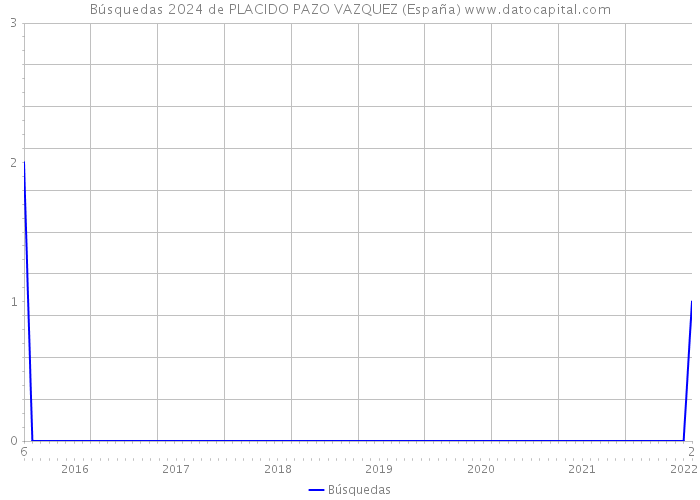Búsquedas 2024 de PLACIDO PAZO VAZQUEZ (España) 