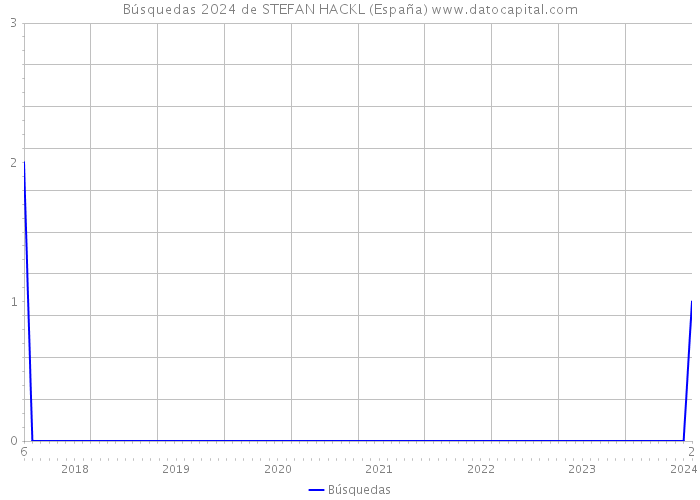 Búsquedas 2024 de STEFAN HACKL (España) 