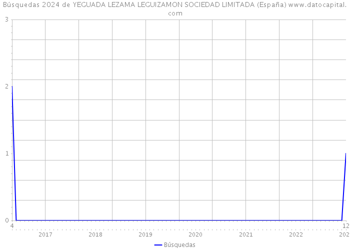 Búsquedas 2024 de YEGUADA LEZAMA LEGUIZAMON SOCIEDAD LIMITADA (España) 