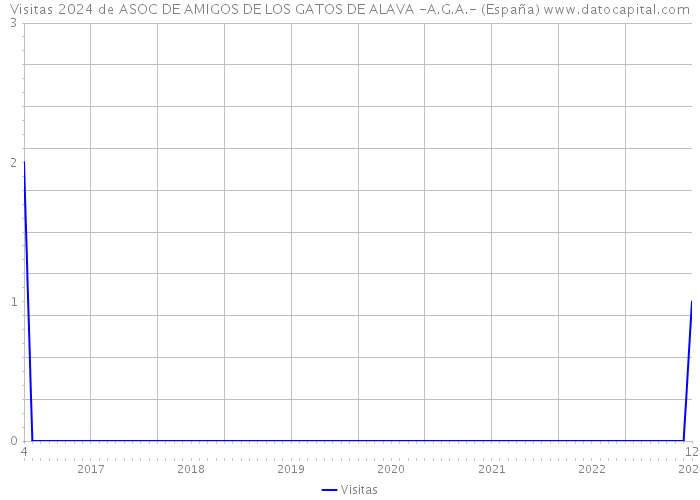 Visitas 2024 de ASOC DE AMIGOS DE LOS GATOS DE ALAVA -A.G.A.- (España) 