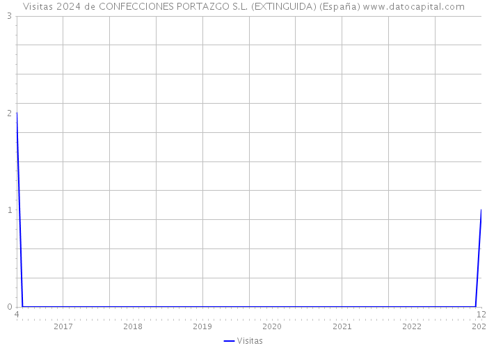 Visitas 2024 de CONFECCIONES PORTAZGO S.L. (EXTINGUIDA) (España) 