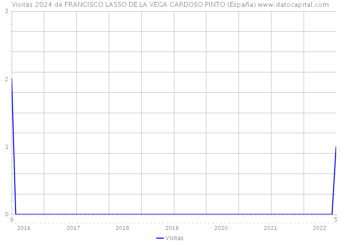 Visitas 2024 de FRANCISCO LASSO DE LA VEGA CARDOSO PINTO (España) 