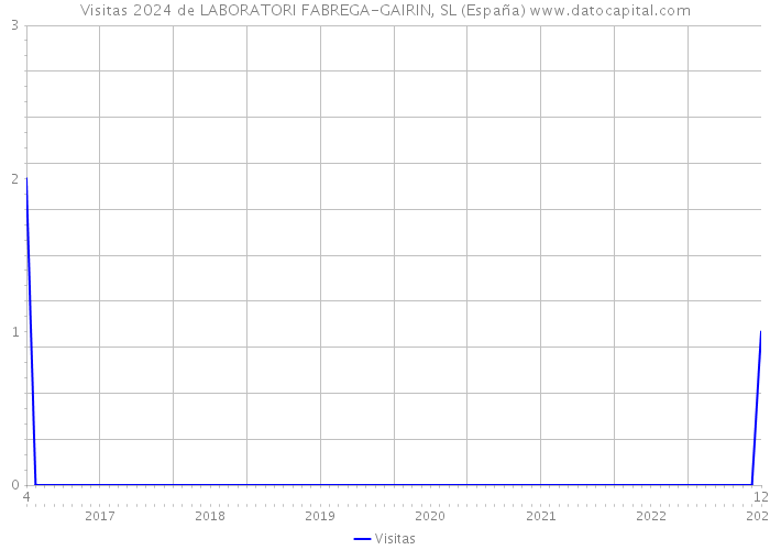 Visitas 2024 de LABORATORI FABREGA-GAIRIN, SL (España) 