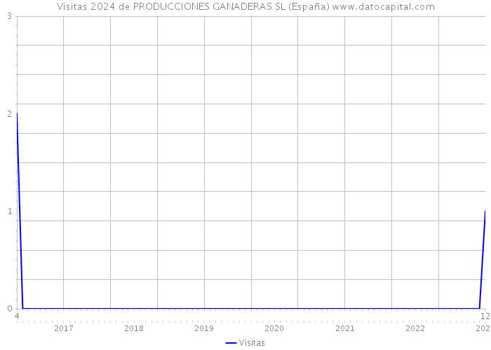 Visitas 2024 de PRODUCCIONES GANADERAS SL (España) 