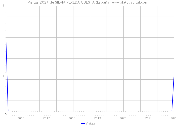 Visitas 2024 de SILVIA PEREDA CUESTA (España) 