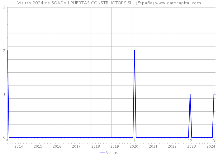 Visitas 2024 de BOADA I PUERTAS CONSTRUCTORS SLL (España) 