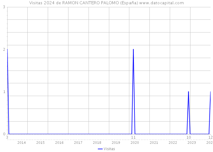 Visitas 2024 de RAMON CANTERO PALOMO (España) 