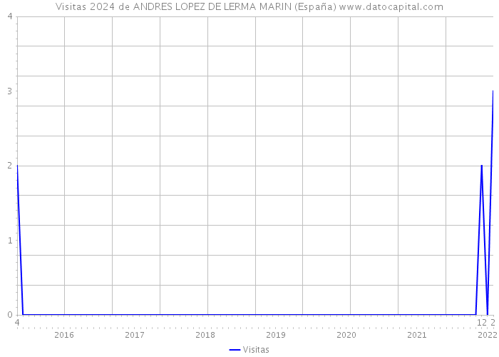 Visitas 2024 de ANDRES LOPEZ DE LERMA MARIN (España) 