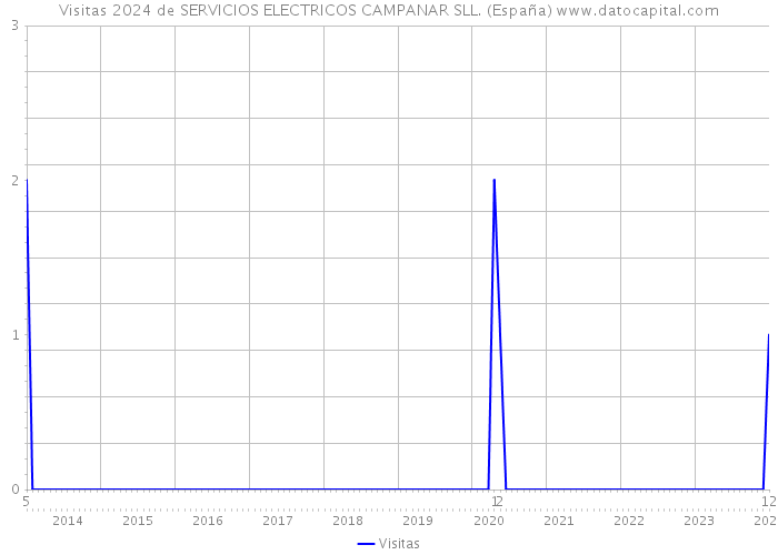 Visitas 2024 de SERVICIOS ELECTRICOS CAMPANAR SLL. (España) 