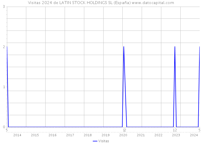 Visitas 2024 de LATIN STOCK HOLDINGS SL (España) 