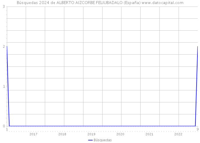 Búsquedas 2024 de ALBERTO AIZCORBE FELIUBADALO (España) 