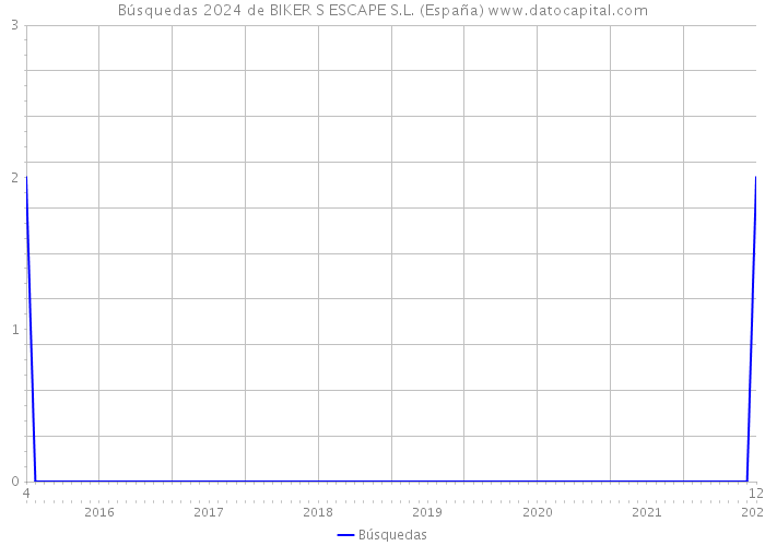 Búsquedas 2024 de BIKER S ESCAPE S.L. (España) 