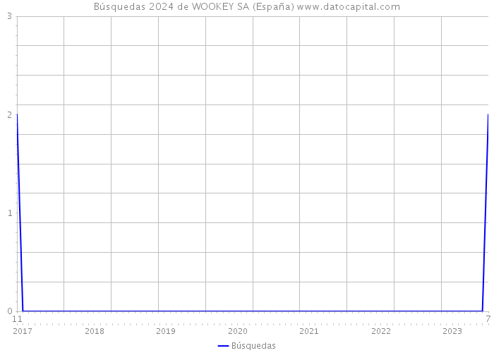 Búsquedas 2024 de WOOKEY SA (España) 