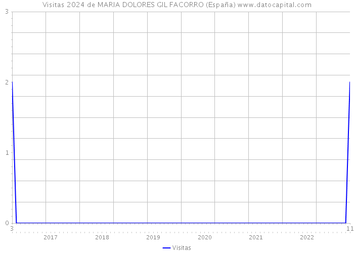 Visitas 2024 de MARIA DOLORES GIL FACORRO (España) 