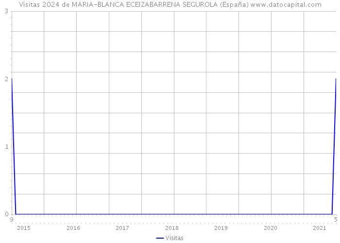 Visitas 2024 de MARIA-BLANCA ECEIZABARRENA SEGUROLA (España) 