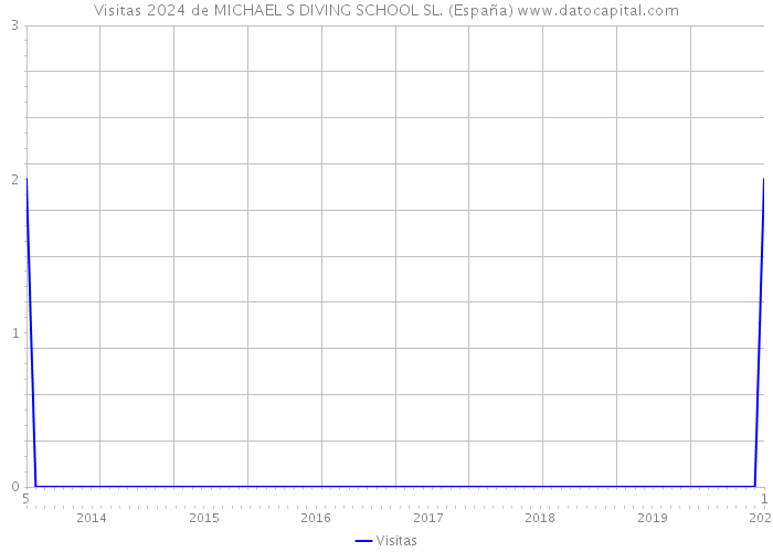 Visitas 2024 de MICHAEL S DIVING SCHOOL SL. (España) 