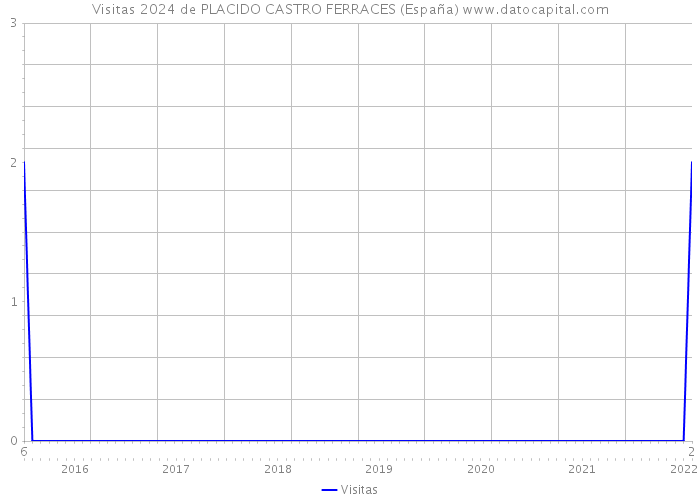 Visitas 2024 de PLACIDO CASTRO FERRACES (España) 