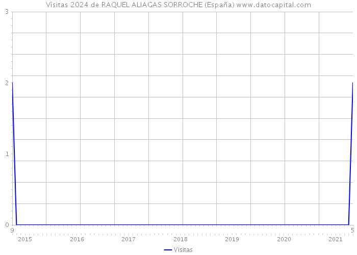 Visitas 2024 de RAQUEL ALIAGAS SORROCHE (España) 