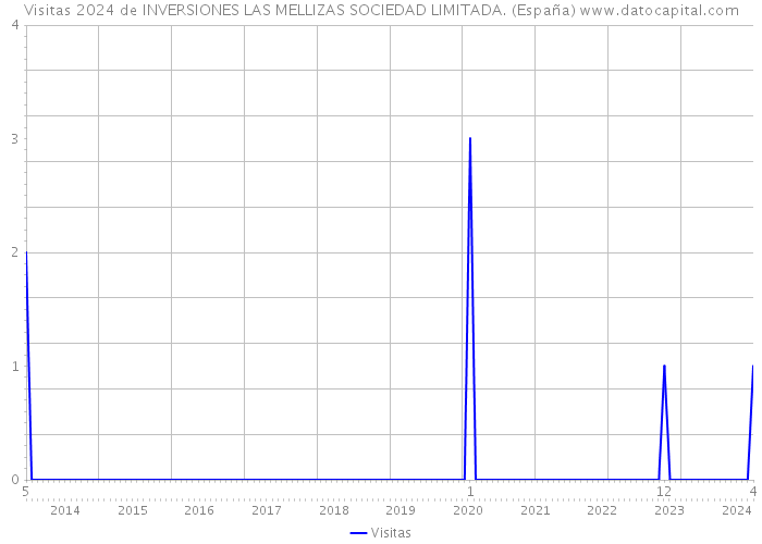 Visitas 2024 de INVERSIONES LAS MELLIZAS SOCIEDAD LIMITADA. (España) 