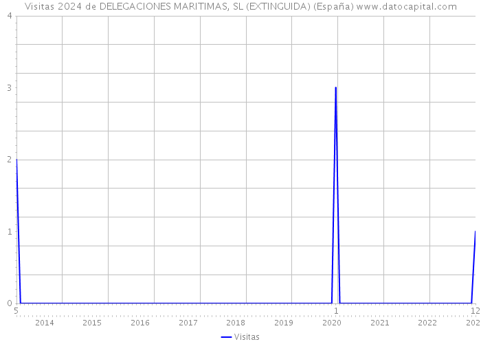 Visitas 2024 de DELEGACIONES MARITIMAS, SL (EXTINGUIDA) (España) 