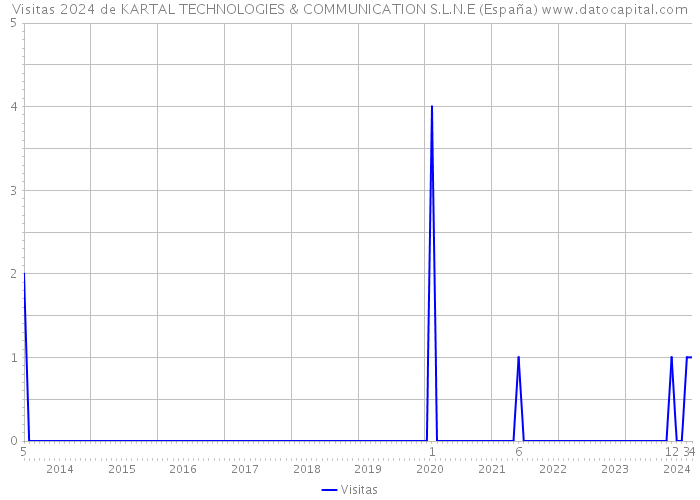 Visitas 2024 de KARTAL TECHNOLOGIES & COMMUNICATION S.L.N.E (España) 