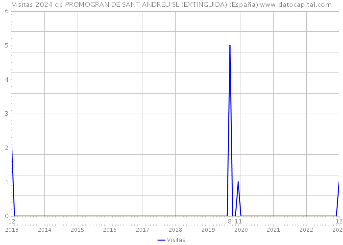 Visitas 2024 de PROMOGRAN DE SANT ANDREU SL (EXTINGUIDA) (España) 