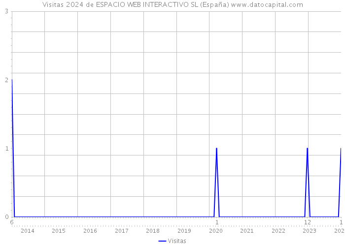 Visitas 2024 de ESPACIO WEB INTERACTIVO SL (España) 