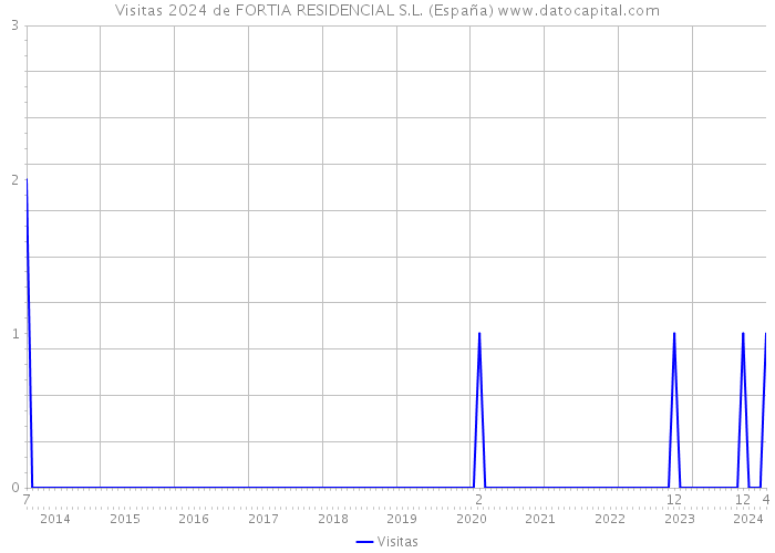 Visitas 2024 de FORTIA RESIDENCIAL S.L. (España) 