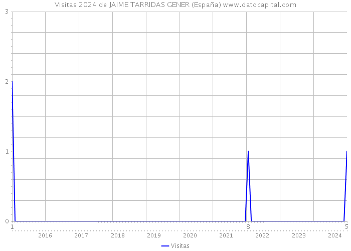 Visitas 2024 de JAIME TARRIDAS GENER (España) 