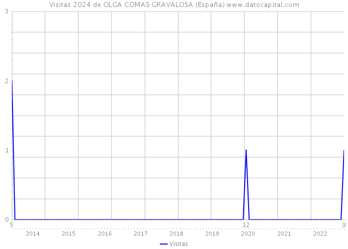 Visitas 2024 de OLGA COMAS GRAVALOSA (España) 