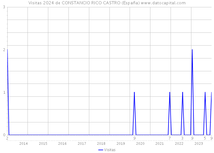 Visitas 2024 de CONSTANCIO RICO CASTRO (España) 