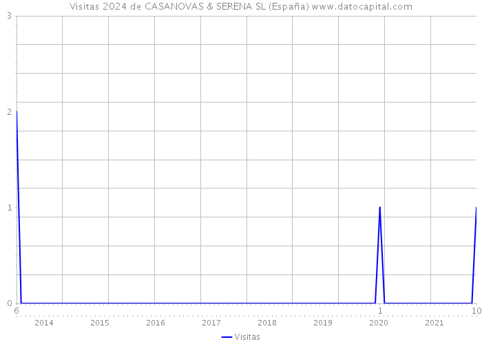 Visitas 2024 de CASANOVAS & SERENA SL (España) 