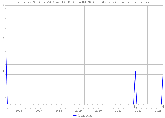 Búsquedas 2024 de MADISA TECNOLOGIA IBERICA S.L. (España) 