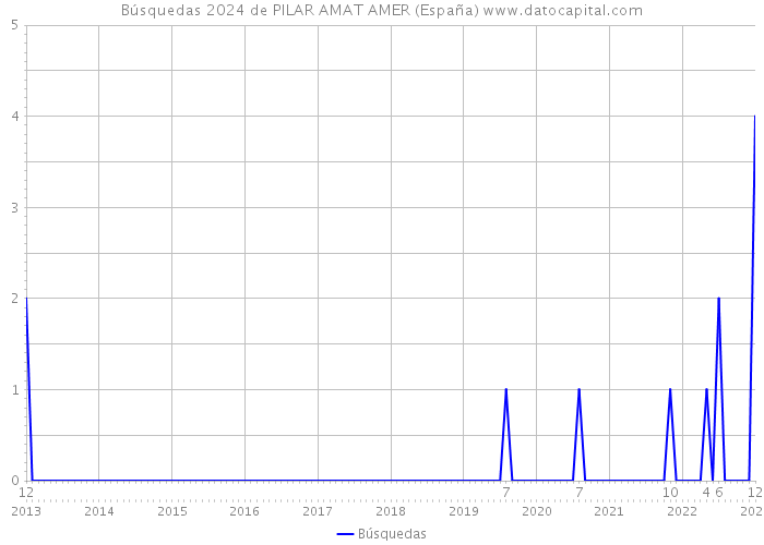 Búsquedas 2024 de PILAR AMAT AMER (España) 