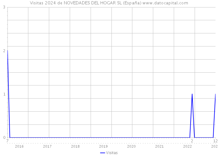 Visitas 2024 de NOVEDADES DEL HOGAR SL (España) 