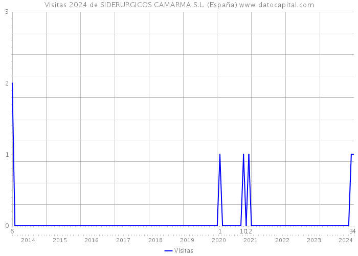 Visitas 2024 de SIDERURGICOS CAMARMA S.L. (España) 