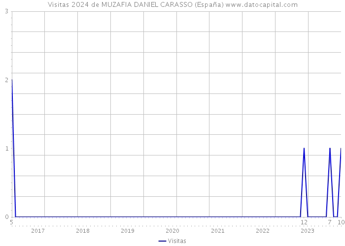 Visitas 2024 de MUZAFIA DANIEL CARASSO (España) 