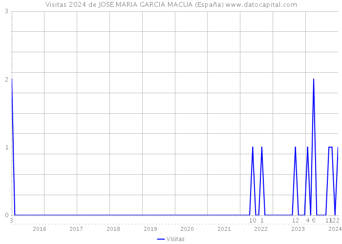 Visitas 2024 de JOSE MARIA GARCIA MACUA (España) 