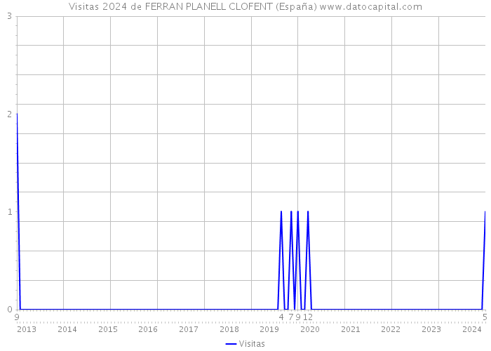 Visitas 2024 de FERRAN PLANELL CLOFENT (España) 