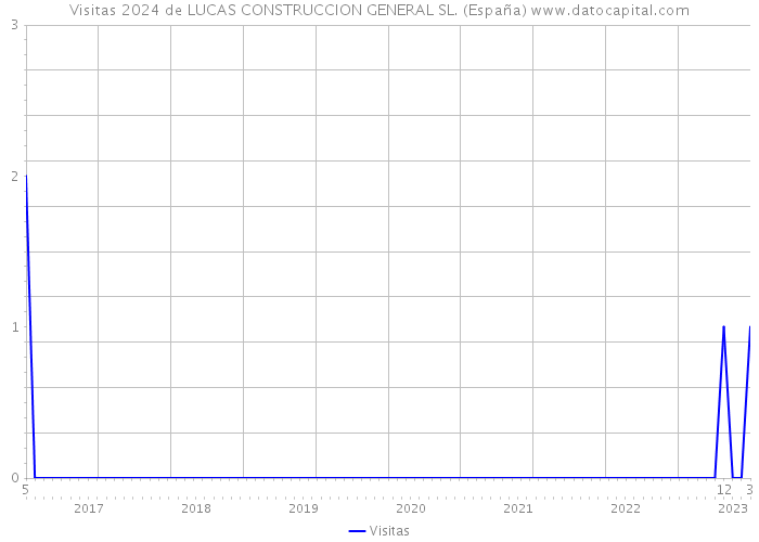 Visitas 2024 de LUCAS CONSTRUCCION GENERAL SL. (España) 