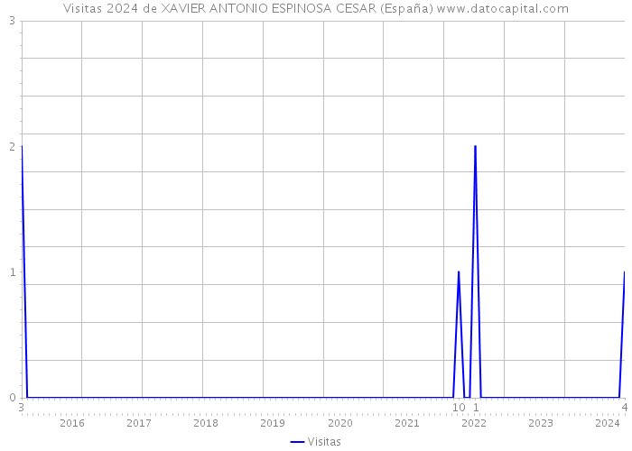 Visitas 2024 de XAVIER ANTONIO ESPINOSA CESAR (España) 