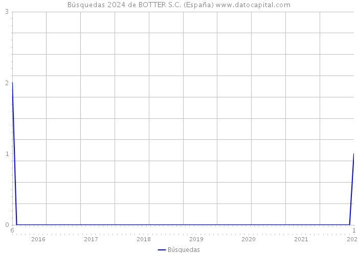 Búsquedas 2024 de BOTTER S.C. (España) 
