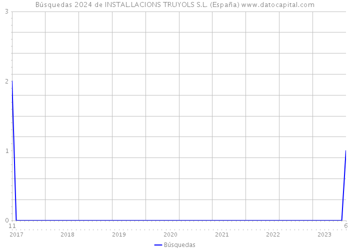 Búsquedas 2024 de INSTAL.LACIONS TRUYOLS S.L. (España) 